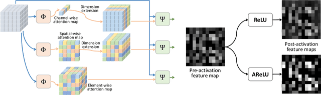 Figure 1 for AReLU: Attention-based Rectified Linear Unit