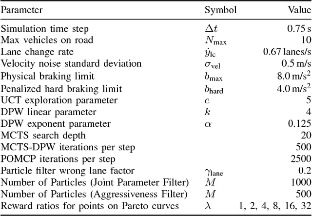Figure 3 for The Value of Inferring the Internal State of Traffic Participants for Autonomous Freeway Driving