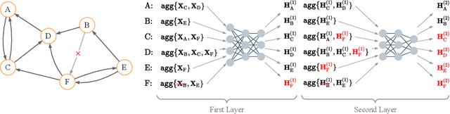 Figure 1 for GAP: Differentially Private Graph Neural Networks with Aggregation Perturbation