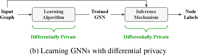 Figure 3 for GAP: Differentially Private Graph Neural Networks with Aggregation Perturbation