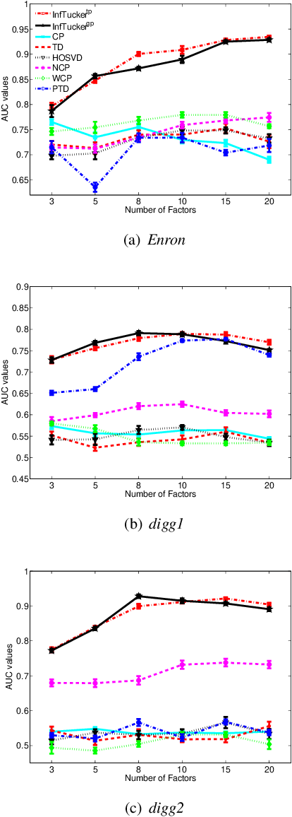 Figure 2 for Infinite Tucker Decomposition: Nonparametric Bayesian Models for Multiway Data Analysis