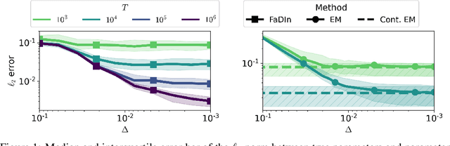 Figure 1 for FaDIn: Fast Discretized Inference for Hawkes Processes with General Parametric Kernels