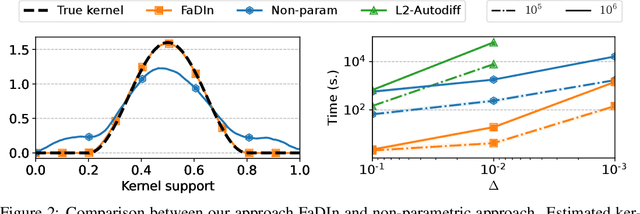 Figure 2 for FaDIn: Fast Discretized Inference for Hawkes Processes with General Parametric Kernels