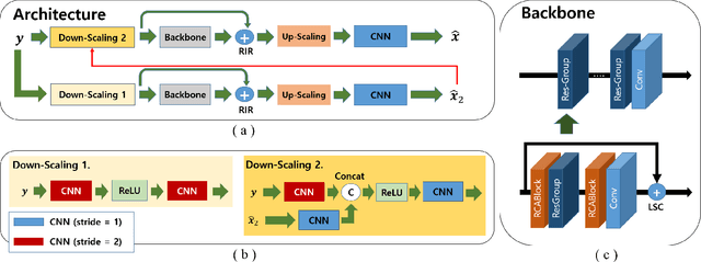 Figure 3 for Down-Scaling with Learned Kernels in Multi-Scale Deep Neural Networks for Non-Uniform Single Image Deblurring
