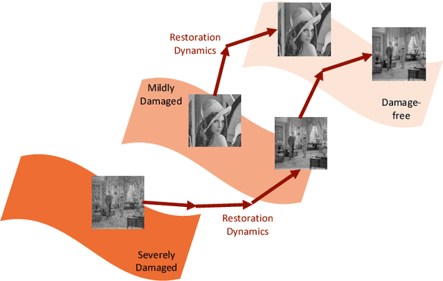 Figure 3 for Dynamically Unfolding Recurrent Restorer: A Moving Endpoint Control Method for Image Restoration