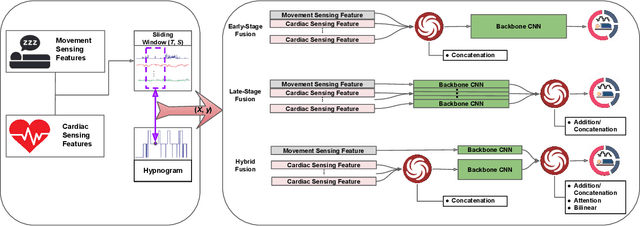 Figure 1 for Ubi-SleepNet: Advanced Multimodal Fusion Techniques for Three-stage Sleep Classification Using Ubiquitous Sensing
