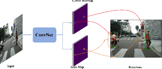 Figure 1 for High-level Semantic Feature Detection: A New Perspective for Pedestrian Detection