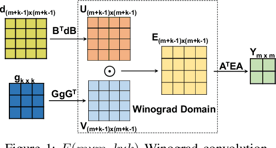Figure 1 for WinoCNN: Kernel Sharing Winograd Systolic Array for Efficient Convolutional Neural Network Acceleration on FPGAs