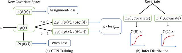 Figure 1 for Estimating Potential Outcome Distributions with Collaborating Causal Networks