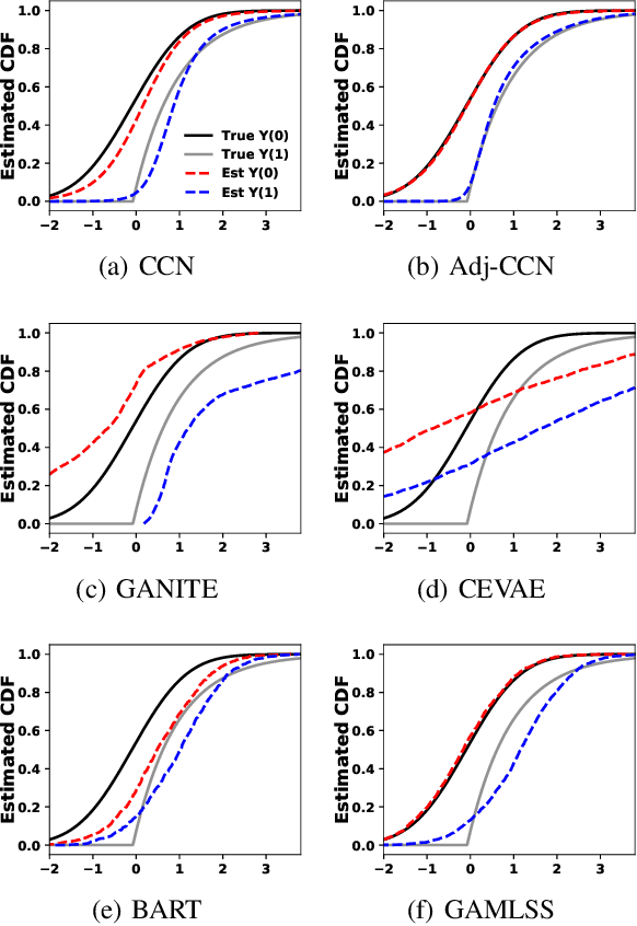 Figure 4 for Estimating Potential Outcome Distributions with Collaborating Causal Networks