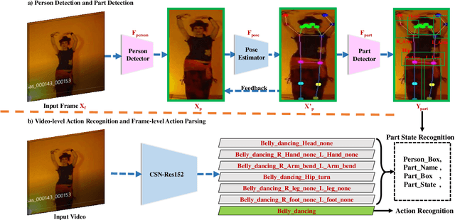 Figure 1 for A Baseline Framework for Part-level Action Parsing and Action Recognition