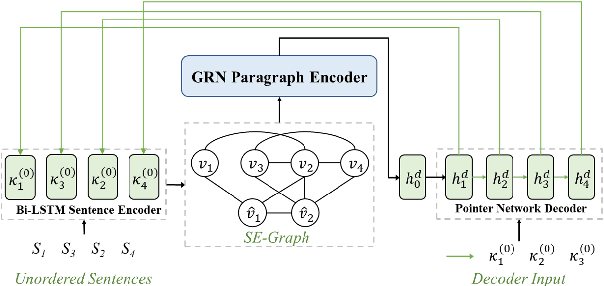 Figure 1 for Improving Graph-based Sentence Ordering with Iteratively Predicted Pairwise Orderings
