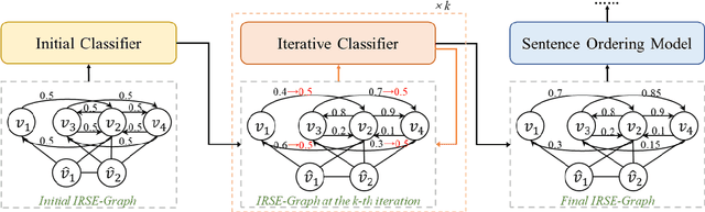 Figure 3 for Improving Graph-based Sentence Ordering with Iteratively Predicted Pairwise Orderings