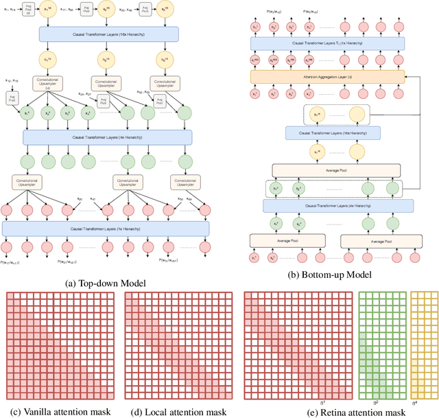 Figure 1 for Multi-scale Transformer Language Models