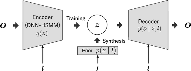 Figure 1 for Neural Sequence-to-Sequence Speech Synthesis Using a Hidden Semi-Markov Model Based Structured Attention Mechanism