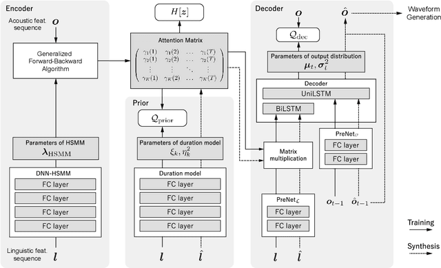 Figure 2 for Neural Sequence-to-Sequence Speech Synthesis Using a Hidden Semi-Markov Model Based Structured Attention Mechanism