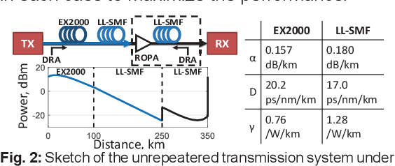 Figure 3 for All-Optical Nonlinear Pre-Compensation of Long-Reach Unrepeatered Systems
