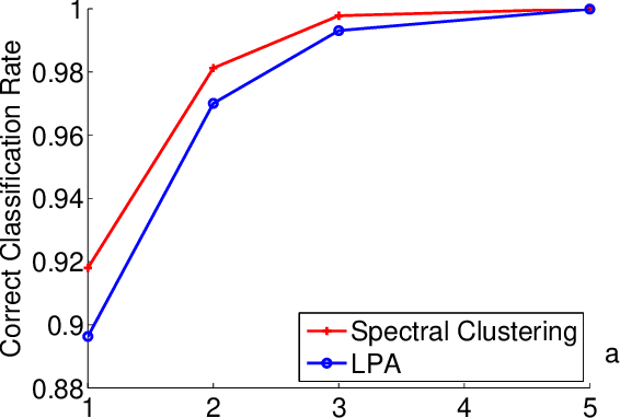 Figure 4 for A Comparison of Clustering and Missing Data Methods for Health Sciences
