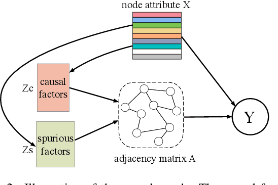 Figure 3 for OrphicX: A Causality-Inspired Latent Variable Model for Interpreting Graph Neural Networks