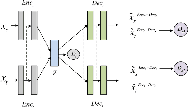 Figure 1 for Unsupervised Neural Machine Translation with Weight Sharing