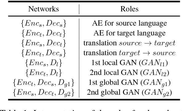 Figure 2 for Unsupervised Neural Machine Translation with Weight Sharing
