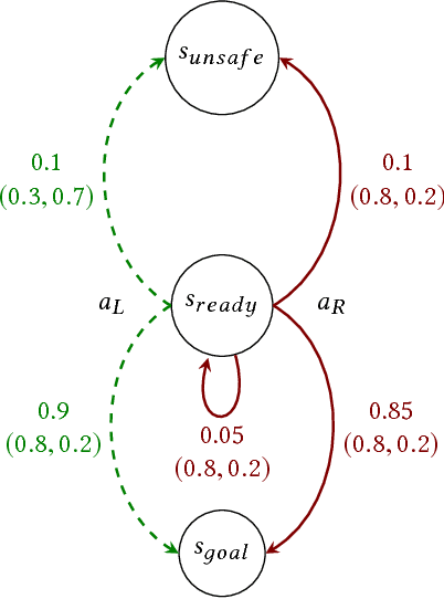 Figure 2 for Bounded Policy Synthesis for POMDPs with Safe-Reachability Objectives