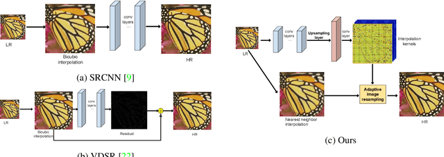 Figure 1 for Super-Resolution with Deep Adaptive Image Resampling