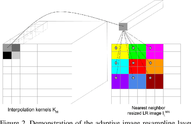 Figure 3 for Super-Resolution with Deep Adaptive Image Resampling
