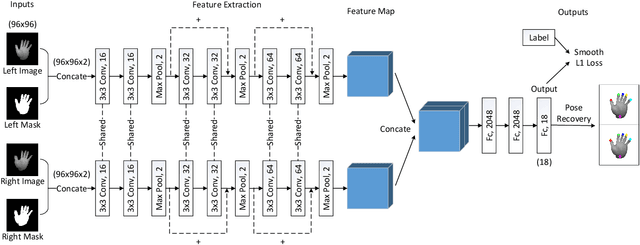 Figure 2 for Bi-stream Pose Guided Region Ensemble Network for Fingertip Localization from Stereo Images