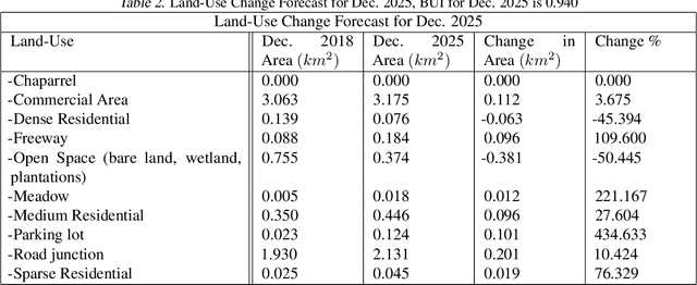 Figure 4 for Efficient Machine Learning for Large-Scale Urban Land-Use Forecasting in Sub-Saharan Africa
