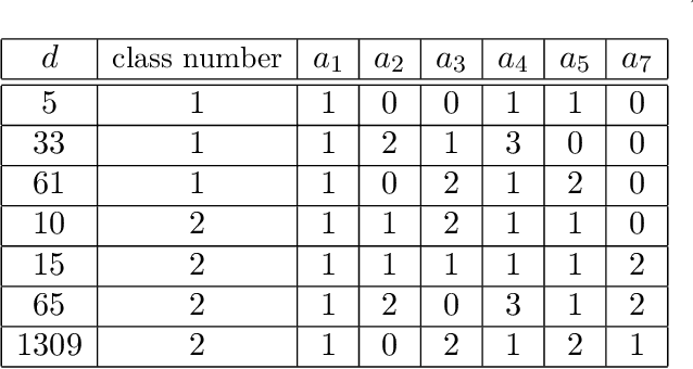 Figure 3 for Machine Learning Class Numbers of Real Quadratic Fields