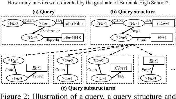 Figure 3 for Leveraging Frequent Query Substructures to Generate Formal Queries for Complex Question Answering