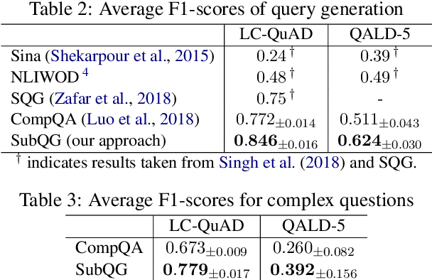 Figure 4 for Leveraging Frequent Query Substructures to Generate Formal Queries for Complex Question Answering