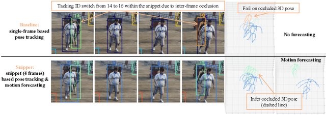 Figure 1 for Snipper: A Spatiotemporal Transformer for Simultaneous Multi-Person 3D Pose Estimation Tracking and Forecasting on a Video Snippet