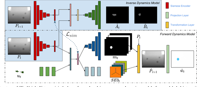 Figure 2 for Hindsight for Foresight: Unsupervised Structured Dynamics Models from Physical Interaction