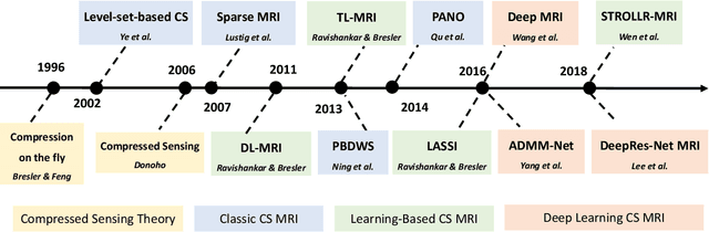 Figure 2 for Transform Learning for Magnetic Resonance Image Reconstruction: From Model-based Learning to Building Neural Networks
