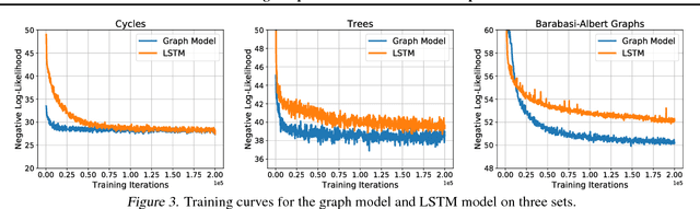 Figure 4 for Learning Deep Generative Models of Graphs