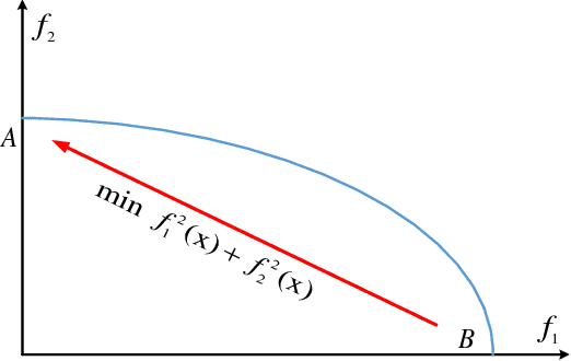 Figure 2 for IGD Indicator-based Evolutionary Algorithm for Many-objective Optimization Problems