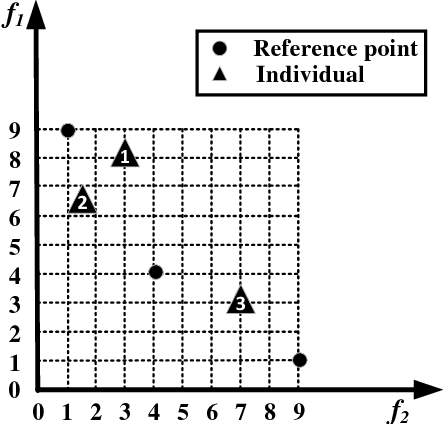 Figure 4 for IGD Indicator-based Evolutionary Algorithm for Many-objective Optimization Problems