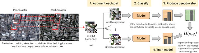 Figure 1 for Assessing Post-Disaster Damage from Satellite Imagery using Semi-Supervised Learning Techniques