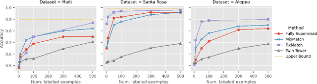 Figure 3 for Assessing Post-Disaster Damage from Satellite Imagery using Semi-Supervised Learning Techniques