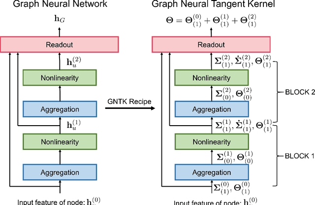 Figure 1 for Graph Neural Tangent Kernel: Fusing Graph Neural Networks with Graph Kernels