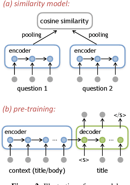 Figure 2 for Semi-supervised Question Retrieval with Gated Convolutions