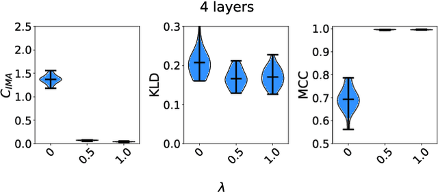 Figure 3 for Probing the Robustness of Independent Mechanism Analysis for Representation Learning