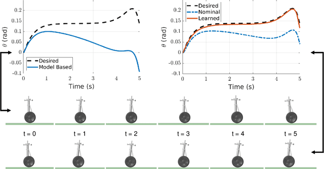 Figure 2 for Episodic Learning with Control Lyapunov Functions for Uncertain Robotic Systems
