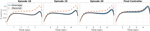Figure 3 for Episodic Learning with Control Lyapunov Functions for Uncertain Robotic Systems