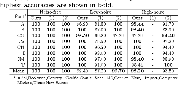 Figure 3 for Classifying Fonts and Calligraphy Styles Using Complex Wavelet Transform