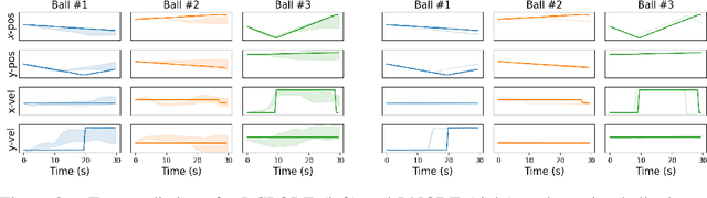 Figure 3 for Learning Interacting Dynamical Systems with Latent Gaussian Process ODEs