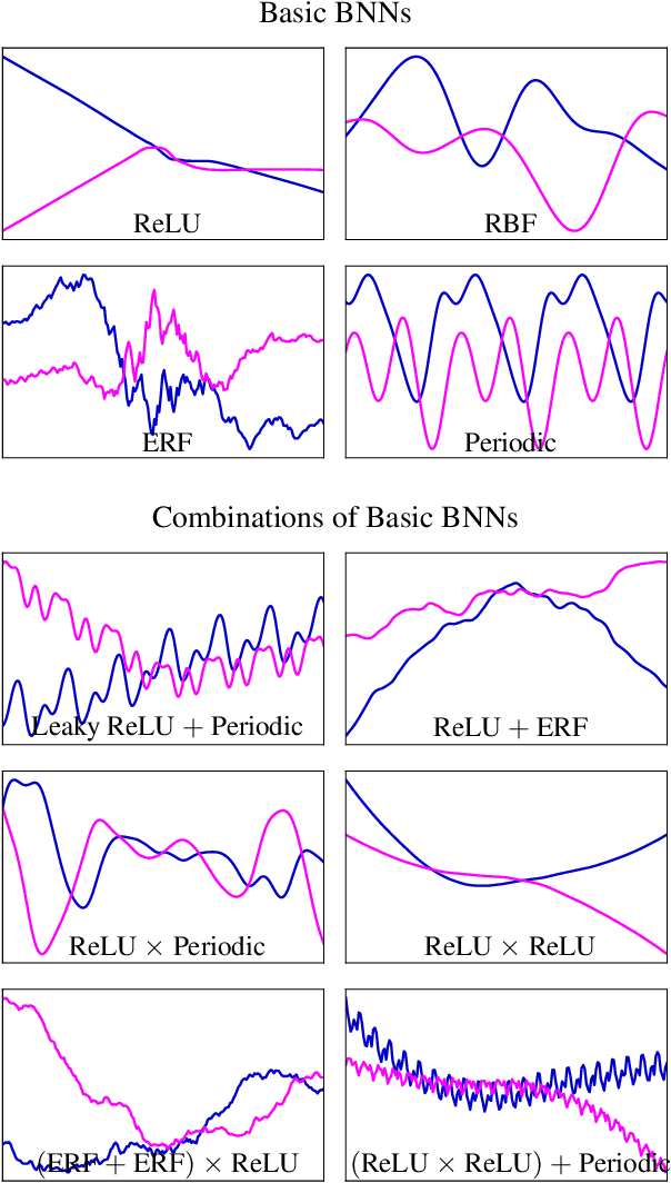 Figure 1 for Expressive Priors in Bayesian Neural Networks: Kernel Combinations and Periodic Functions