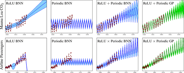Figure 3 for Expressive Priors in Bayesian Neural Networks: Kernel Combinations and Periodic Functions